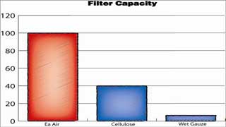 AMSOIL Ea Capacity Compared to Cellulose & Wet Gauze