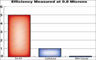 Efficiency Chart of AMSOIL Eaa Compared to Cellulose & Wet Gauze