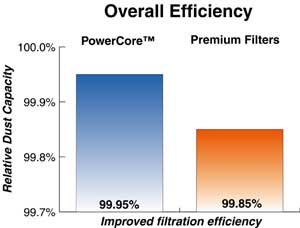 PowerCore™ Overall Efficiency Compared to Premium Air Filters PowerCore™ Overall Efficiency Compared to Premium Air Filters