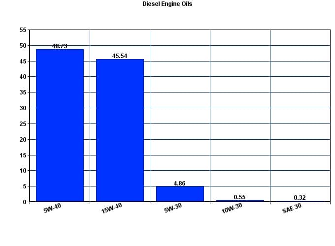 Diesel Engine Oil Sales Chart By Viscosity Diesel Engine Oil Sales Chart By Viscosity