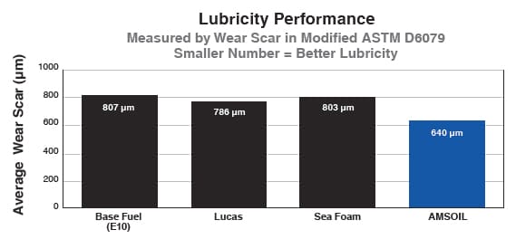 AMSOIL Upper Cylinder vs. Sea Foam and Lucas AMSOIL Upper Cylinder vs. Sea Foam and Lucas