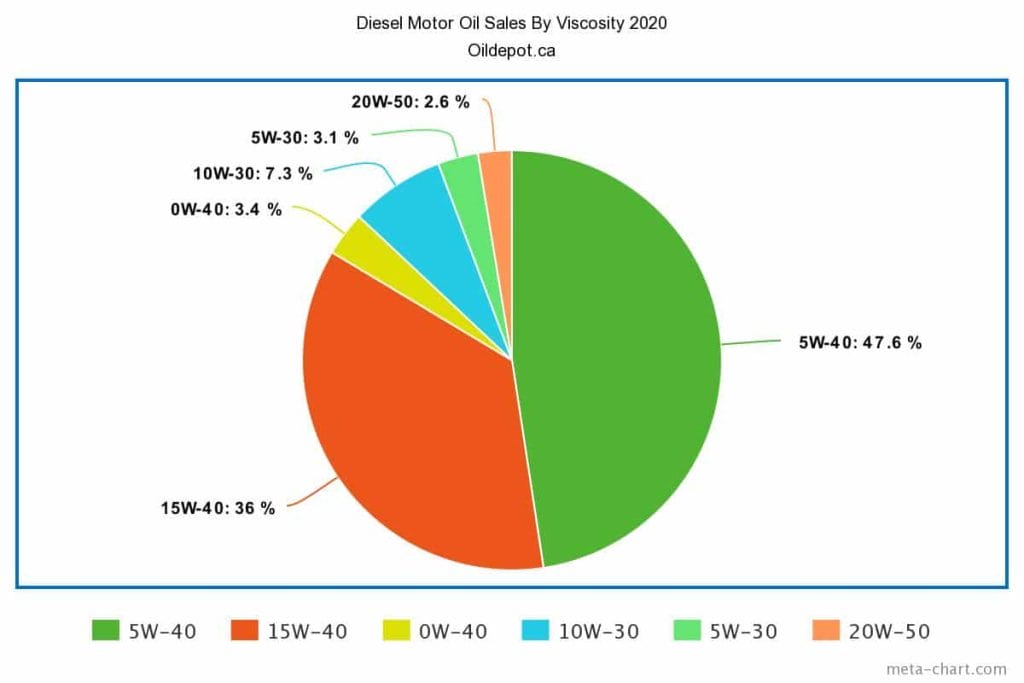 Chart Of Diesel Motor Oil Sales By Viscosity For 2020
