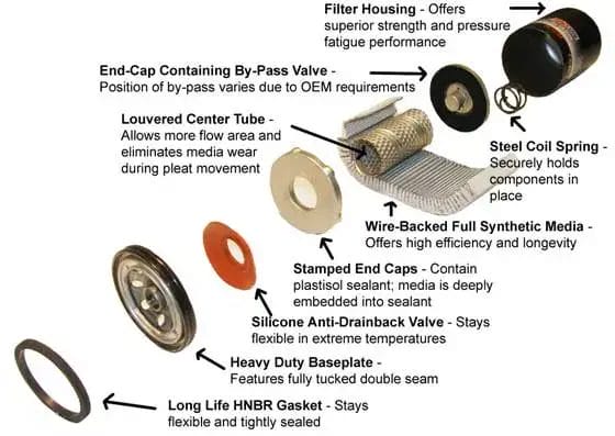 Engine Oil Filter Internal Parts View AMSOIL Oil Filter Exploded View
